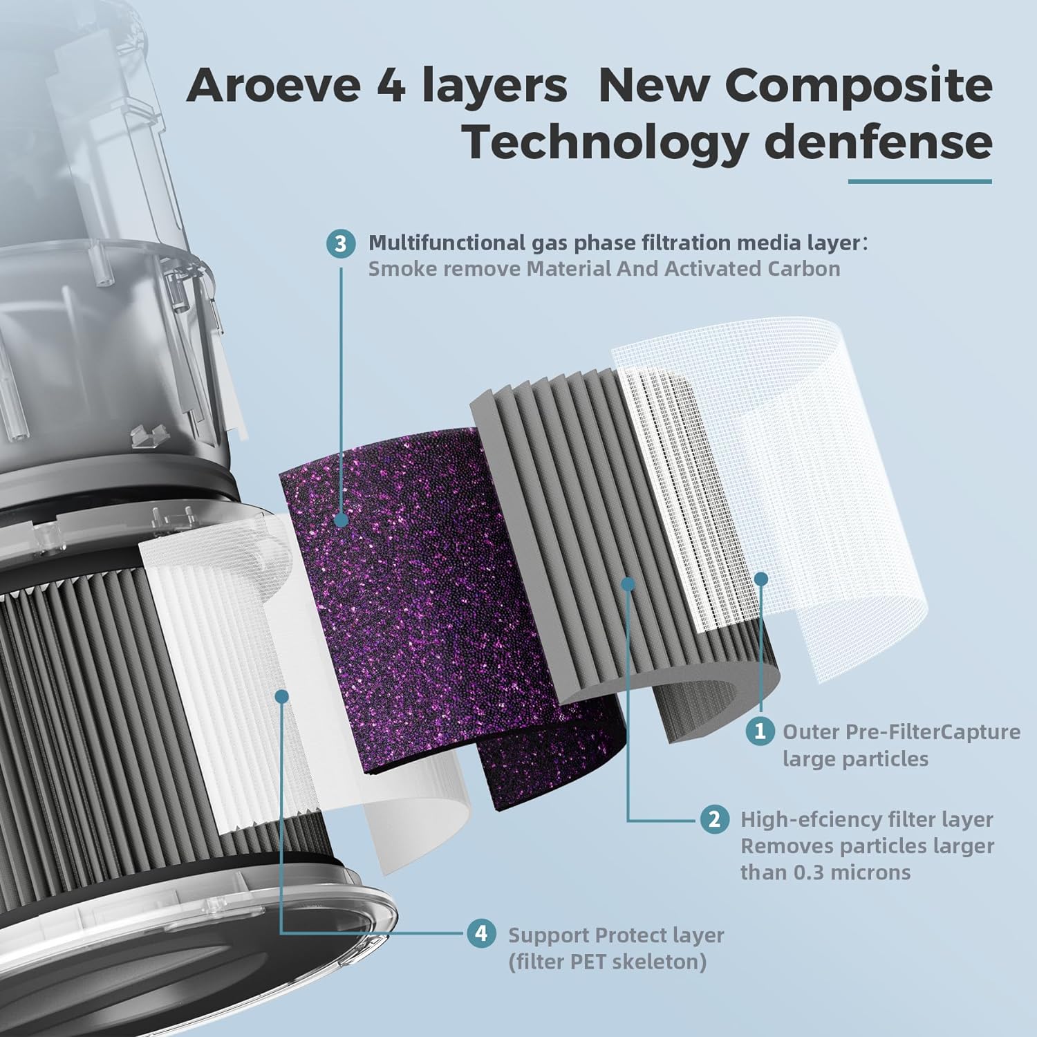 AROEVE Air Filter Replacement | MK01 & MK06- Enhanced Smoke Removal Version
